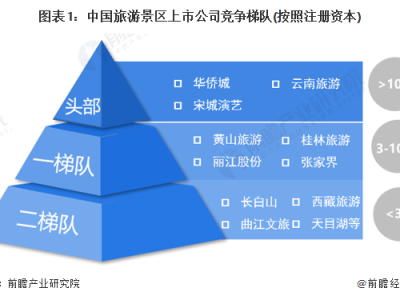 合肥中国旅游景区上市企业竞争梯队中国景区区域竞争格局分析